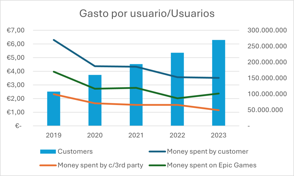 Gráfica del gasto por usuario y número de usuarios en Epic Games Store
Datos sacados de la tabla anterior donde se aprecia un crecimiento anual sostenido de usuarios y una bajada en la facturación por usuario. Con una pequeña subida en el gasto en juegos de Epic Games en 2023 que hace que el dato general del año se estanque respecto al año anterior a pesar de la caída del gasto medio en juegos de terceros.