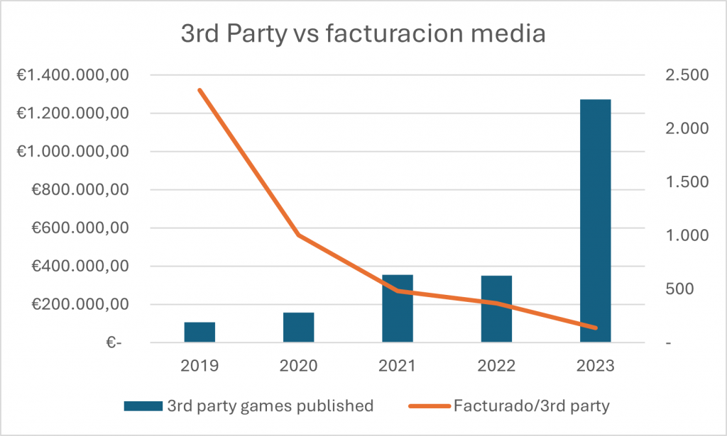Gráfica que muestra la evolución de juegos de terceros publicados en la Epic Games Store y la facturación media por juego.