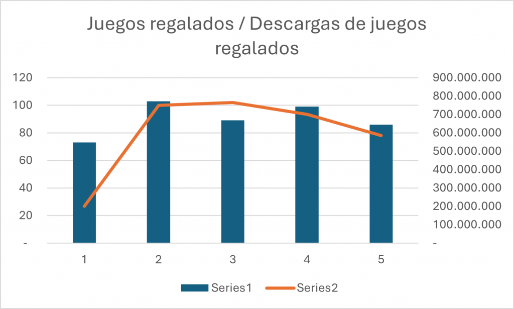 Gráfica que muestra el número de juegos regalados por año y las descargas de estos:
2019 casi 80 juegos regalados y 200.000 descargas
2020 más de 100 juegos y casi 800.000 descargas
2021 85 juegos regalados y unas pocas descargas más
2022 casi 100 juegos regalados y 700.000 descargas aproximadas
2023 unos 80 juegos regalados y menos de 600.000 descargas