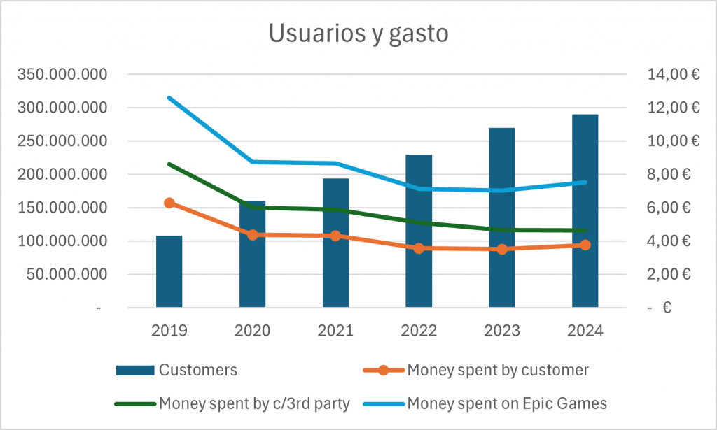 EGS epic Games Store usuarios y gasto total en juegos de Epic y en juegos 3rd party
