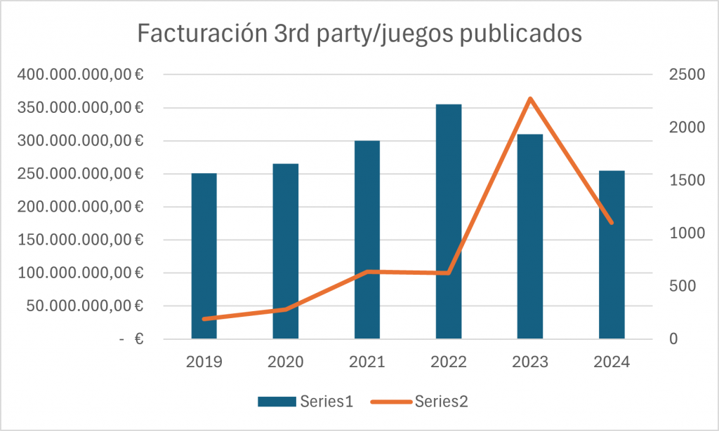 Facturación de los juegos 3rd party vs los juegos 3rd party publicados en EGS