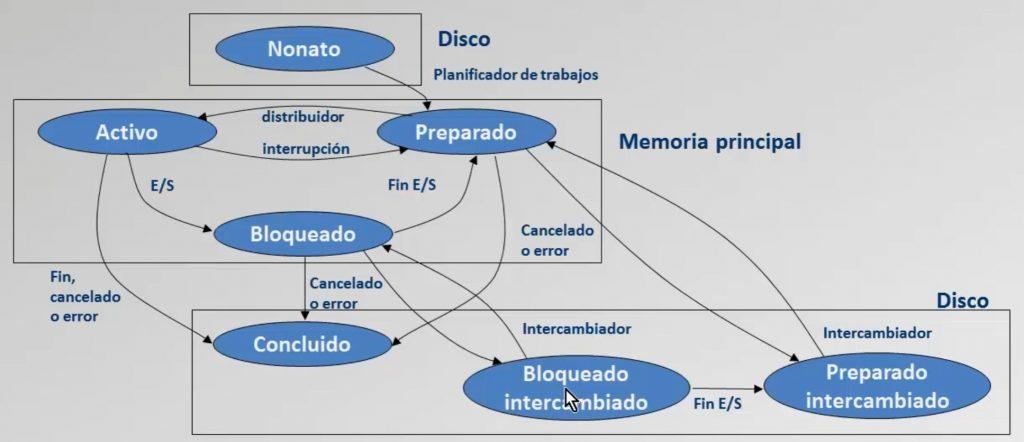 Diagrama de procesos y ejecuciones