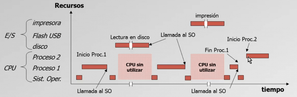 Ejemplo visual del funcionamiento de los cambios de contexto en un formato monohilo