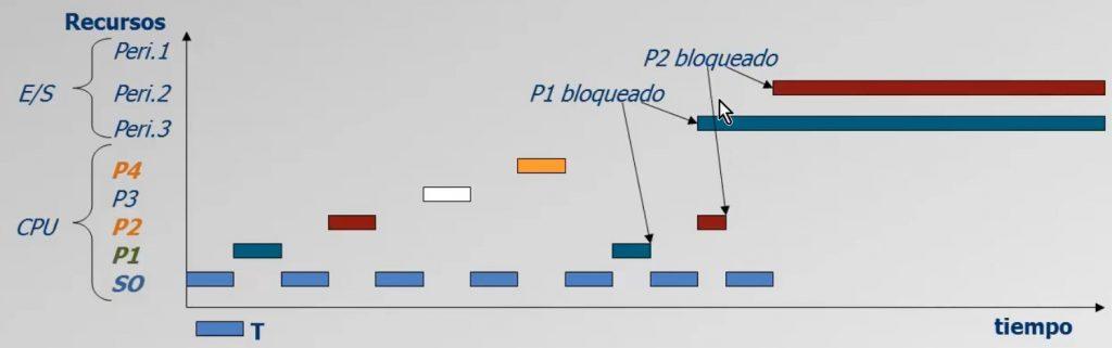 ejemplo SO de tiempo compartido