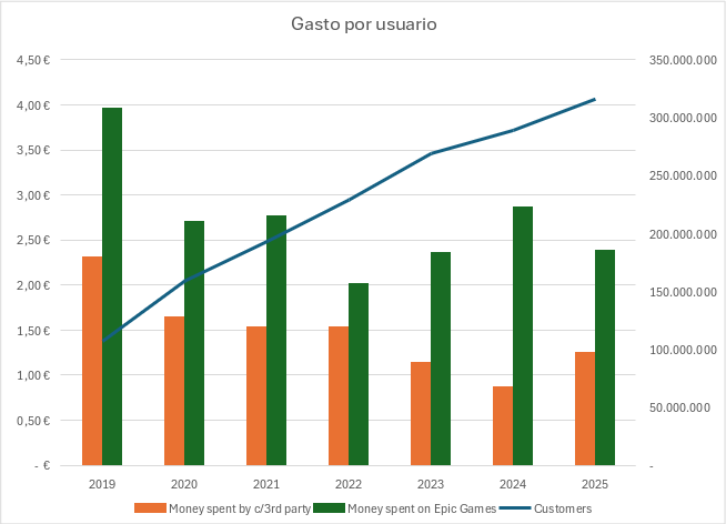 Epic 2025 gráfica de gacturación y gasto por usuario en terceros y juegos propios de Epic