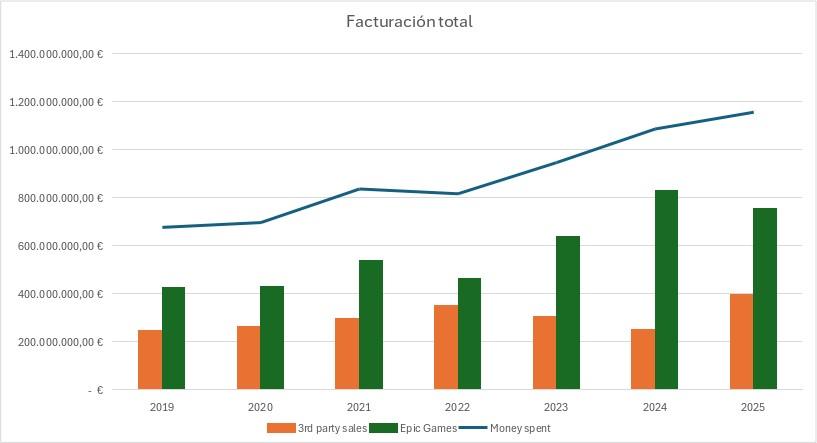 Epic 2025 gráfica de facturación total y en terceros y juegos propios de Epic
