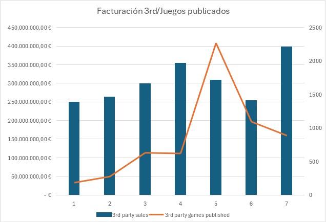 Epic 2025 gráfica de juegos 3rd Party por facturación y por número de juegos publicados