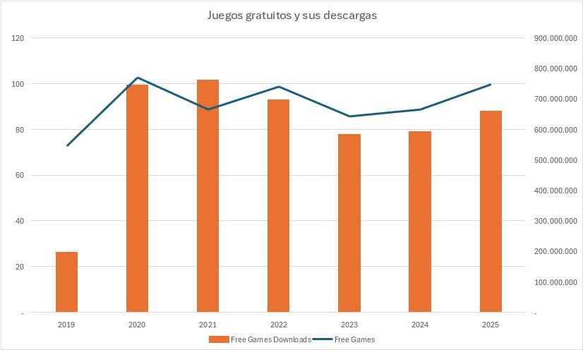 Epic 2025 gráfica de juegos regalados y las descargas