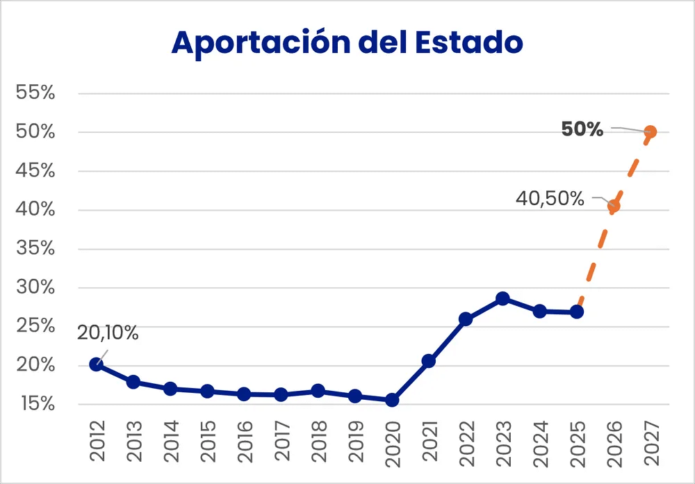 Gráfico de líneas titulado "Aportación del Estado", con eje vertical en porcentaje (15%-55%) y horizontal en años (2012-2027). La línea azul sólida parte de 20,10% en 2012, baja hasta un mínimo en 2020 (en torno al 15%), repunta hasta el 28% en 2023 y se estabiliza cerca del 26% hasta 2025. Una línea naranja discontinua proyecta un salto a 40,50% en 2026 y 50% en 2027.