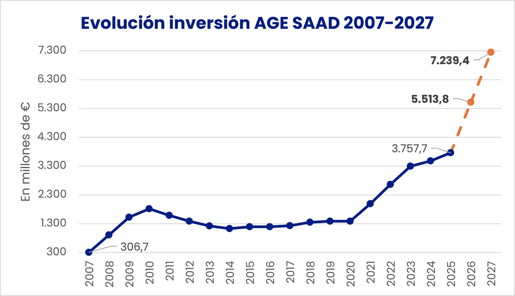 Gráfico de líneas titulado "Evolución inversión AGE SAAD 2007-2027", con el eje vertical en millones de euros (de 300 a 7.300) y el horizontal en años (2007-2027). La línea azul sólida muestra el histórico: parte de 306,7 millones en 2007, sube hasta un pico en 2010, desciende hasta 2014, se estabiliza en torno a 1.300 millones hasta 2020 y luego crece hasta 3.757,7 millones en 2025. Una línea naranja discontinua proyecta un fuerte aumento hasta 5.513,8 millones en 2026 y 7.239,4 millones en 2027.