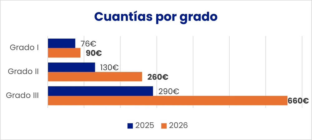 Gráfico de barras horizontales titulado "Cuantías por grado", comparando 2025 (azul) y 2026 (naranja). Grado I: de 76€ a 90€. Grado II: de 130€ a 260€. Grado III: de 290€ a 660€. Muestra un incremento notable en las cuantías de todos los grados, especialmente en Grado II y III.