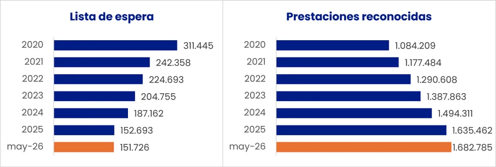 Dos gráficos de barras horizontales comparativos por año (2020 a may-26). A la izquierda, "Lista de espera": desciende de 311.445 en 2020 a 151.726 en mayo de 2026 (última barra en naranja). A la derecha, "Prestaciones reconocidas": aumenta de 1.084.209 en 2020 a 1.682.785 en mayo de 2026 (última barra en naranja). Las barras azules representan los años anteriores.