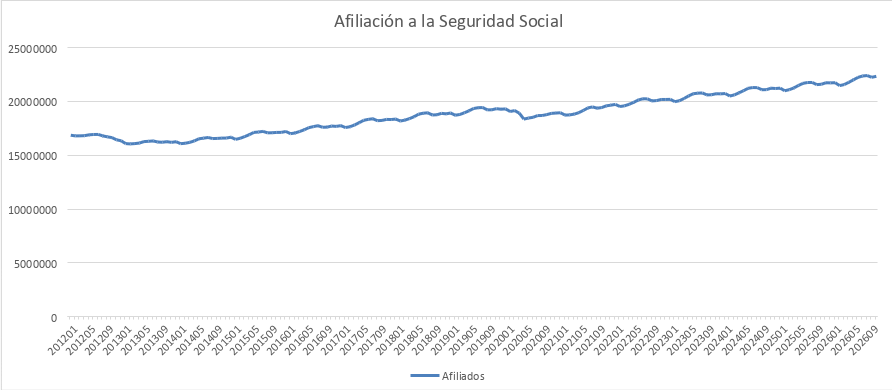 Gráfico de afiliados a la Seguridad Social